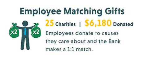 Employee Matching Gifts - 25 Charities, $6180 Donated