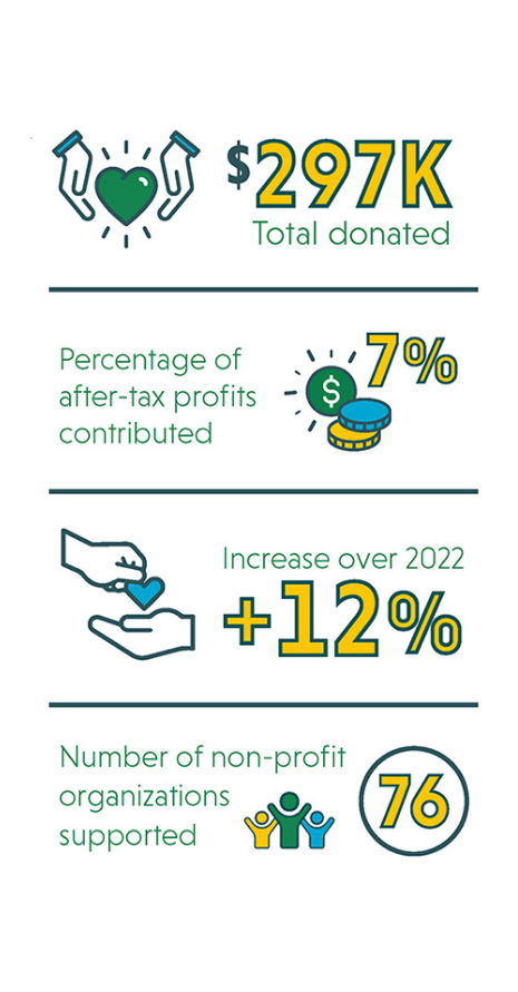 297k total donated, 7% after tax contributed, 12% increase over 2022, 76 non profits supported